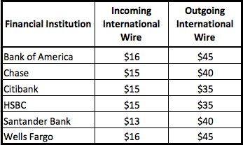  outgoing international wire transfers